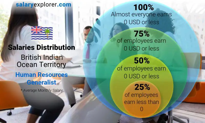 Median and salary distribution British Indian Ocean Territory Human Resources Generalist monthly