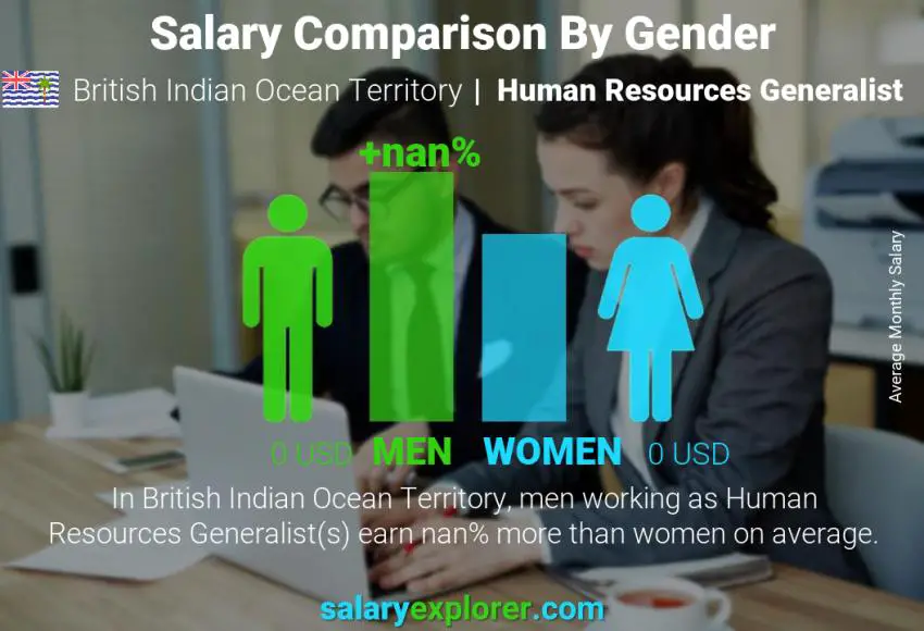 Salary comparison by gender British Indian Ocean Territory Human Resources Generalist monthly