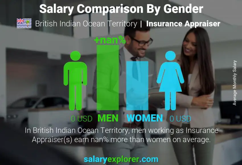 Salary comparison by gender British Indian Ocean Territory Insurance Appraiser monthly