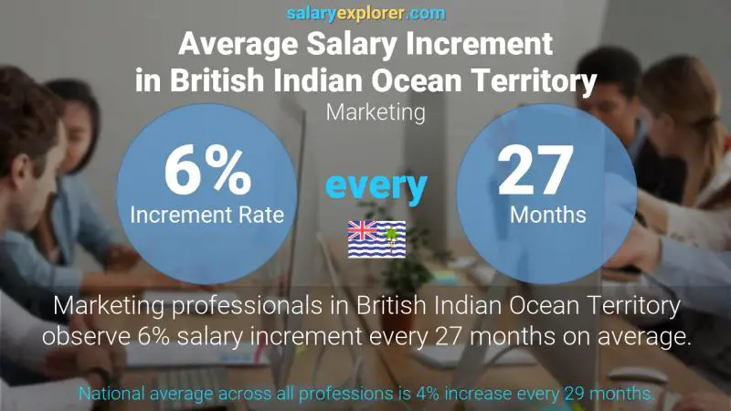 Annual Salary Increment Rate British Indian Ocean Territory Marketing