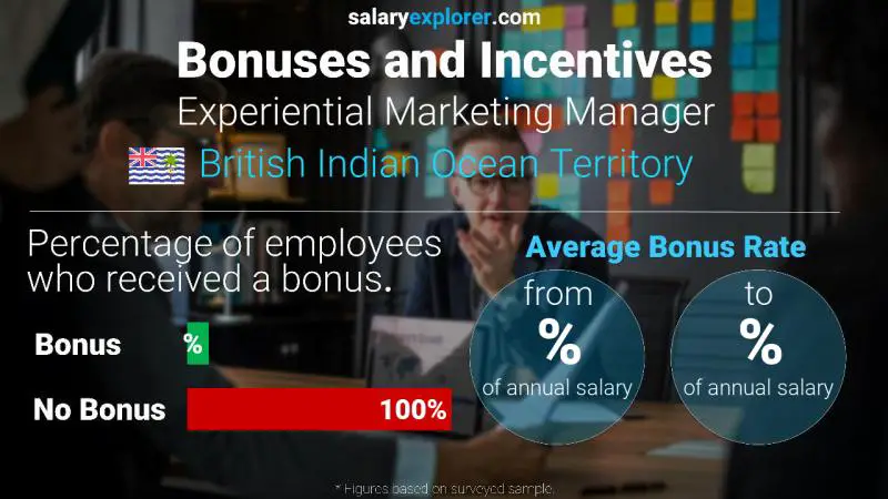 Annual Salary Bonus Rate British Indian Ocean Territory Experiential Marketing Manager
