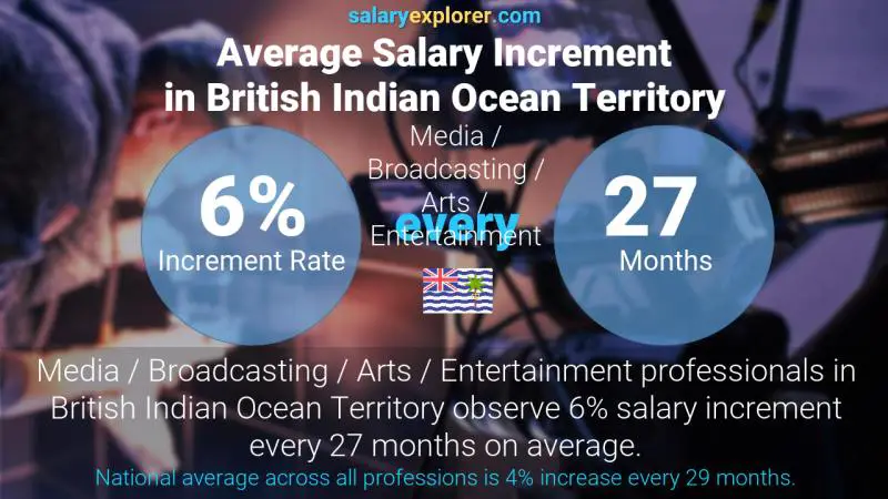 Annual Salary Increment Rate British Indian Ocean Territory Media / Broadcasting / Arts / Entertainment