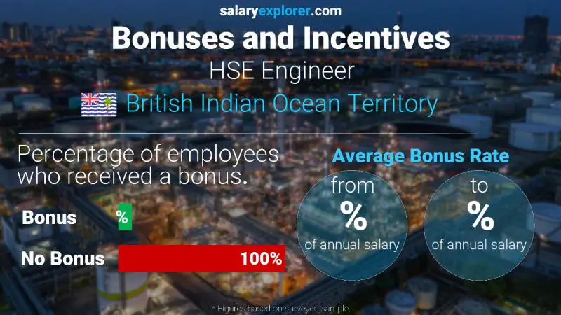 Annual Salary Bonus Rate British Indian Ocean Territory HSE Engineer