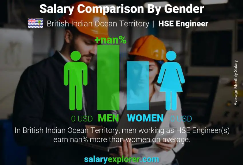 Salary comparison by gender British Indian Ocean Territory HSE Engineer monthly