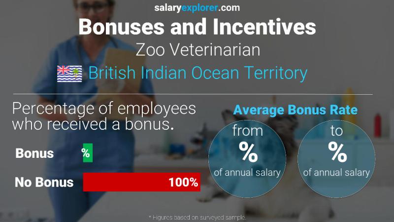 Annual Salary Bonus Rate British Indian Ocean Territory Zoo Veterinarian