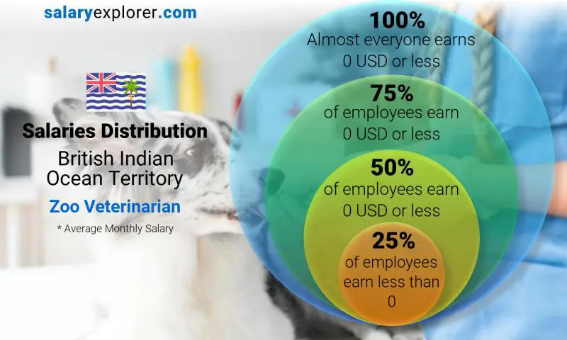 Median and salary distribution British Indian Ocean Territory Zoo Veterinarian monthly