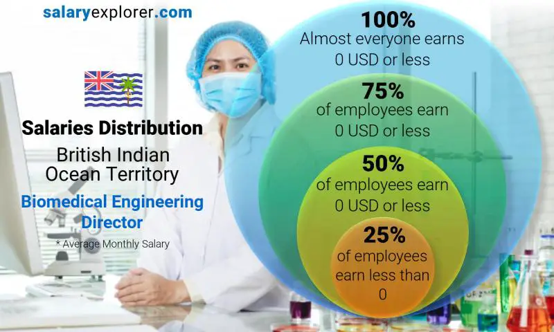 Median and salary distribution British Indian Ocean Territory Biomedical Engineering Director monthly