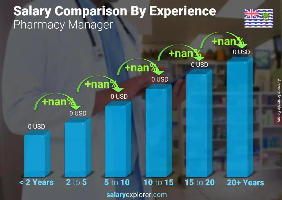 Salary comparison by years of experience monthly British Indian Ocean Territory Pharmacy Manager