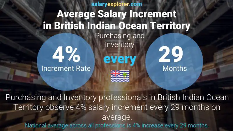 Annual Salary Increment Rate British Indian Ocean Territory Purchasing and Inventory