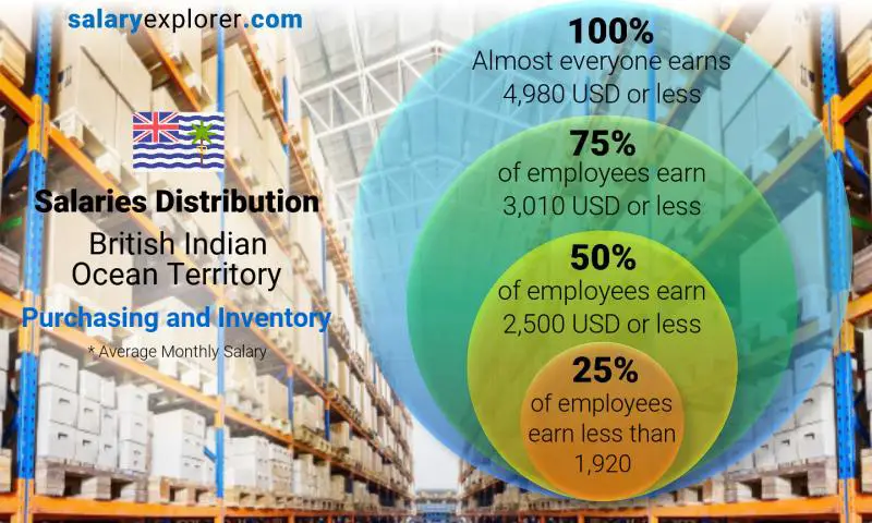 Median and salary distribution British Indian Ocean Territory Purchasing and Inventory monthly