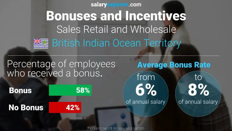 Annual Salary Bonus Rate British Indian Ocean Territory Sales Retail and Wholesale