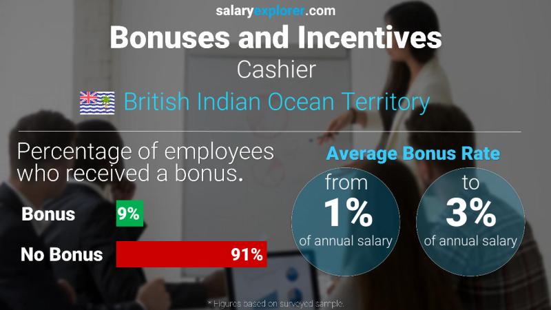 Annual Salary Bonus Rate British Indian Ocean Territory Cashier