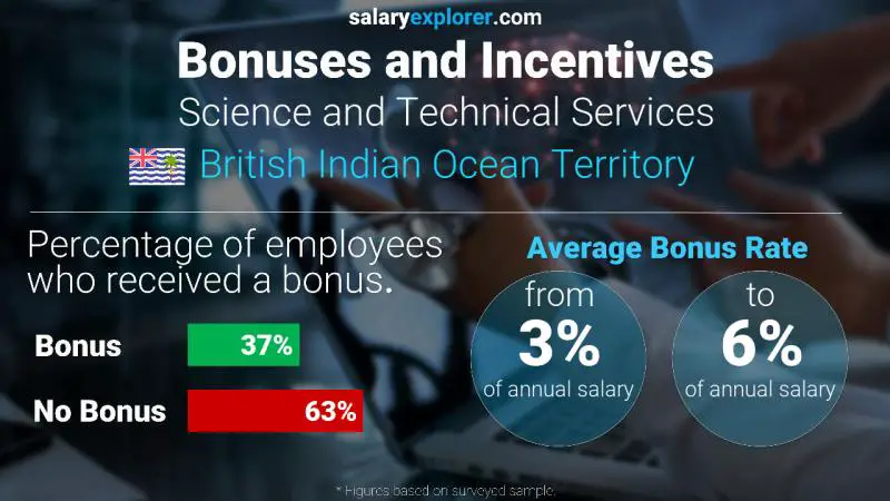 Annual Salary Bonus Rate British Indian Ocean Territory Science and Technical Services