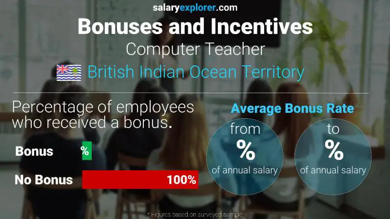 Annual Salary Bonus Rate British Indian Ocean Territory Computer Teacher