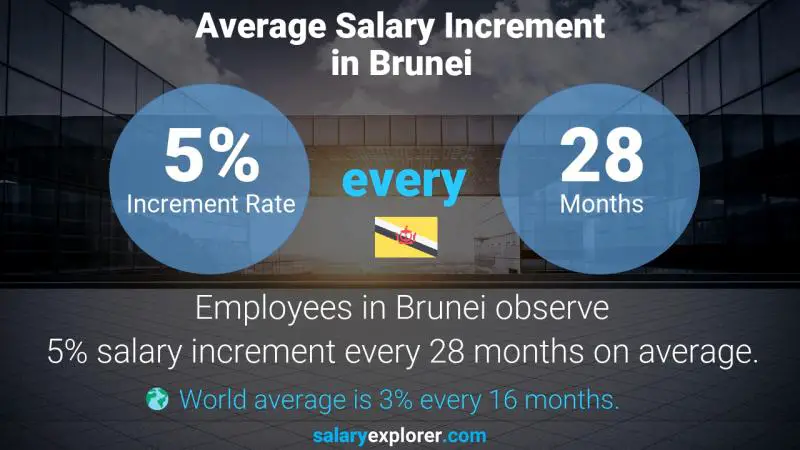 Annual Salary Increment Rate Brunei Capital Markets Associate