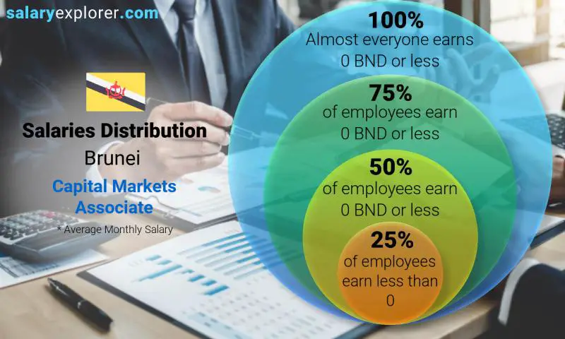 Median and salary distribution Brunei Capital Markets Associate monthly