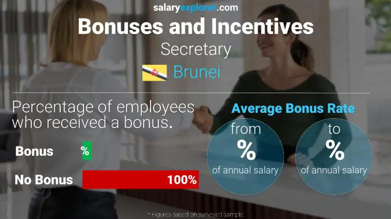 Annual Salary Bonus Rate Brunei Secretary