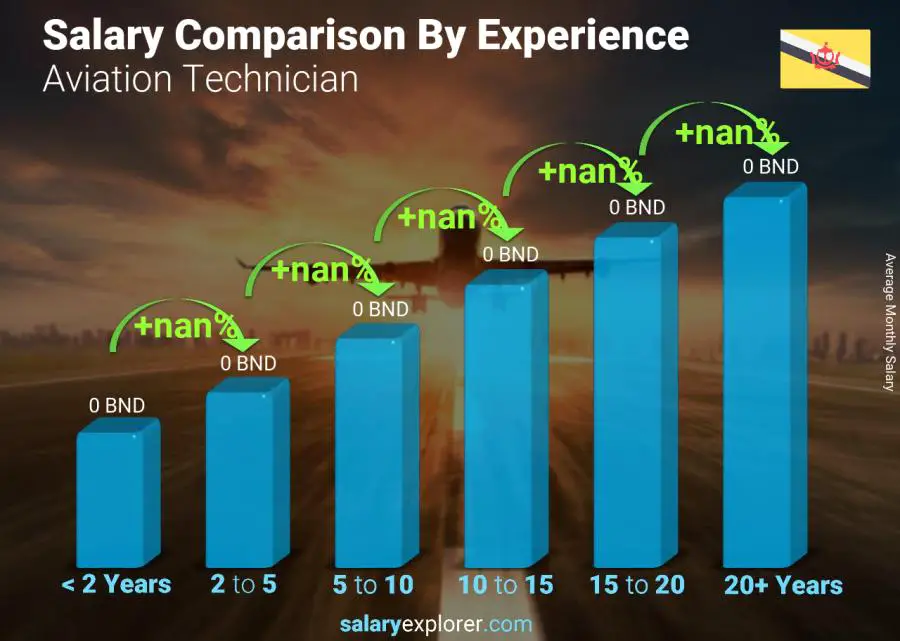 Salary comparison by years of experience monthly Brunei Aviation Technician
