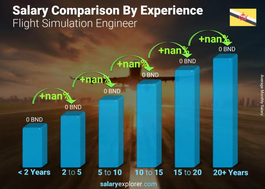 Salary comparison by years of experience monthly Brunei Flight Simulation Engineer