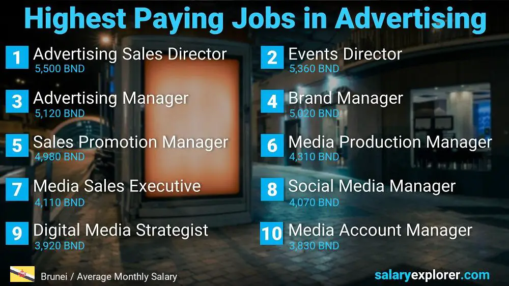 Best Paid Jobs in Advertising - Brunei