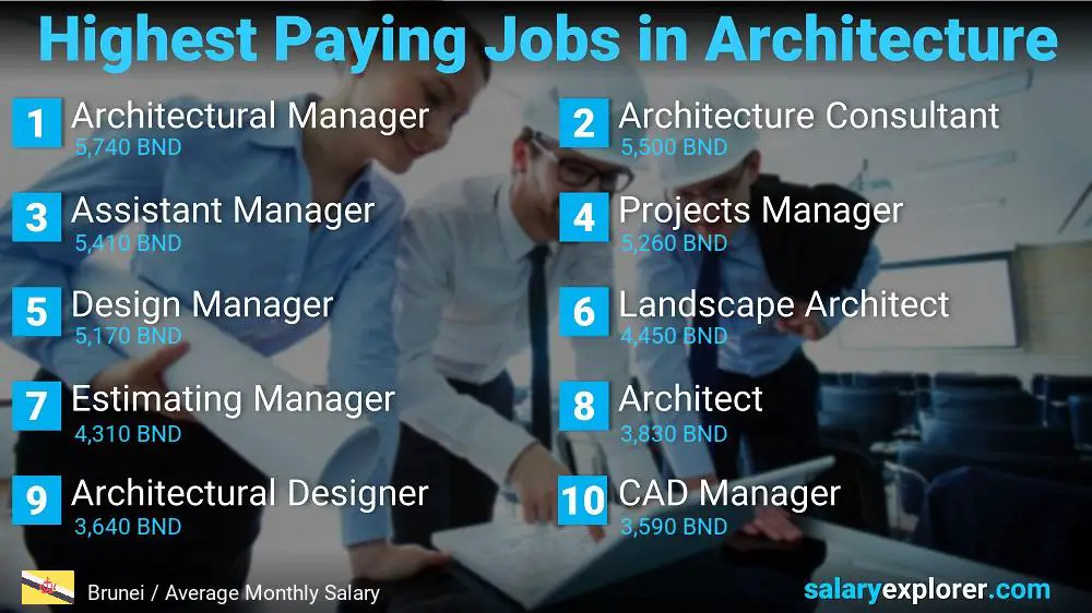 Best Paying Jobs in Architecture - Brunei