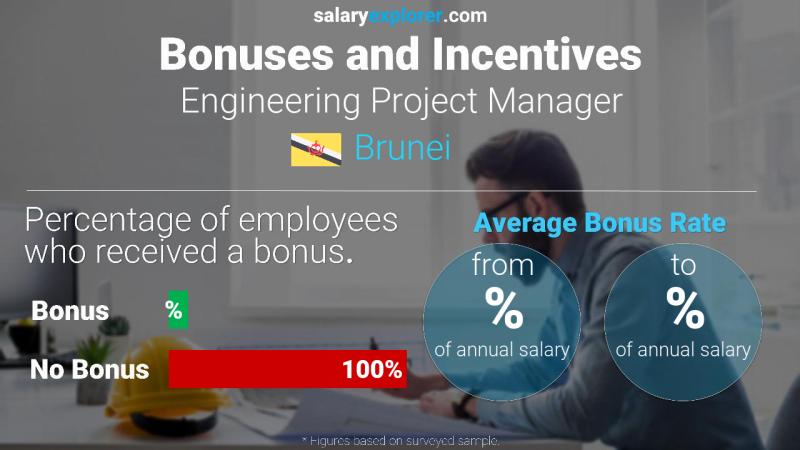 Annual Salary Bonus Rate Brunei Engineering Project Manager