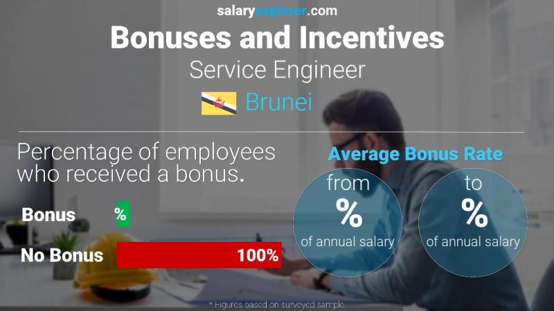 Annual Salary Bonus Rate Brunei Service Engineer