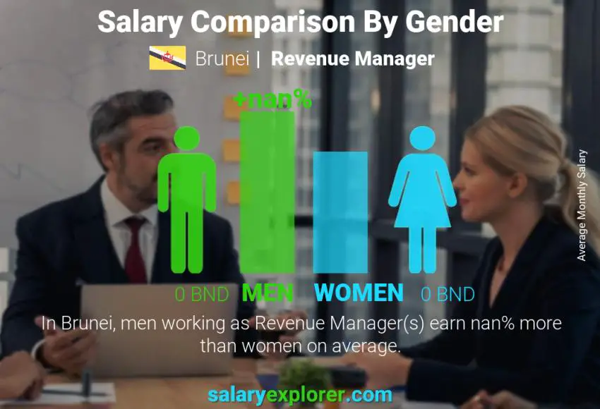 Salary comparison by gender Brunei Revenue Manager monthly