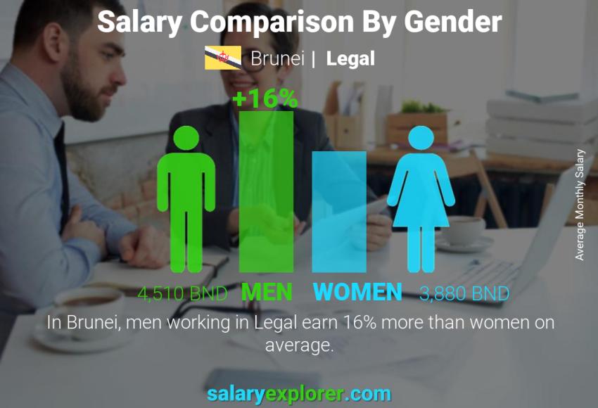 Salary comparison by gender Brunei Legal monthly