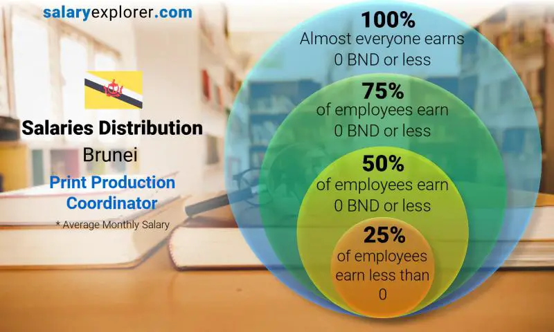 Median and salary distribution Brunei Print Production Coordinator monthly