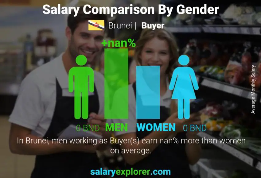 Salary comparison by gender Brunei Buyer monthly
