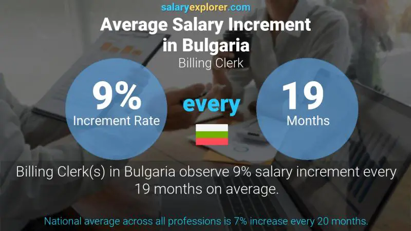 Annual Salary Increment Rate Bulgaria Billing Clerk