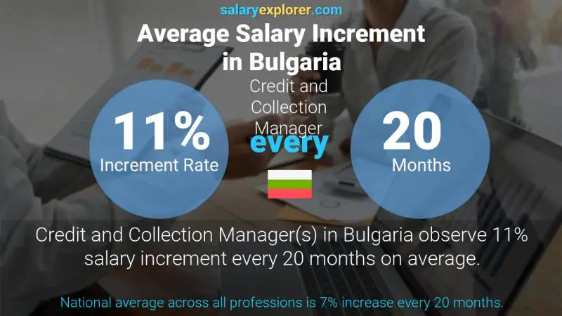 Annual Salary Increment Rate Bulgaria Credit and Collection Manager