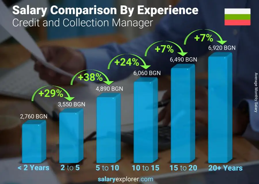 Salary comparison by years of experience monthly Bulgaria Credit and Collection Manager