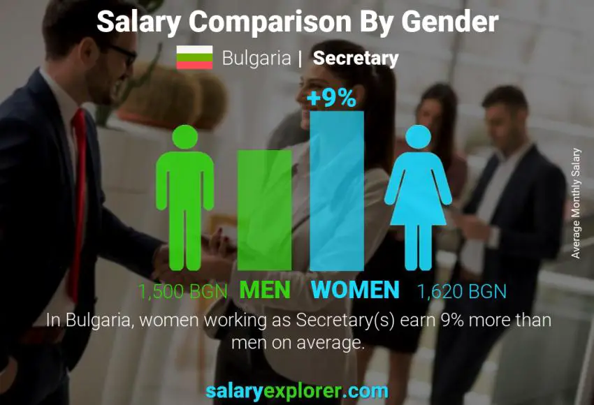Salary comparison by gender Bulgaria Secretary monthly