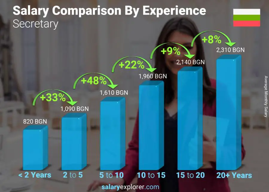 Salary comparison by years of experience monthly Bulgaria Secretary