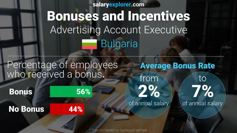 Annual Salary Bonus Rate Bulgaria Advertising Account Executive