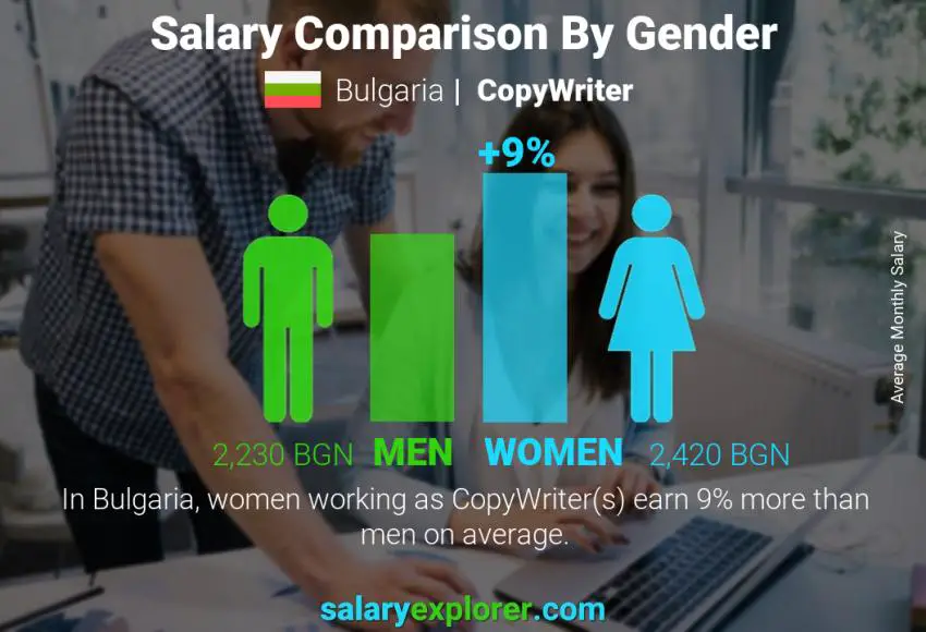 Salary comparison by gender Bulgaria CopyWriter monthly