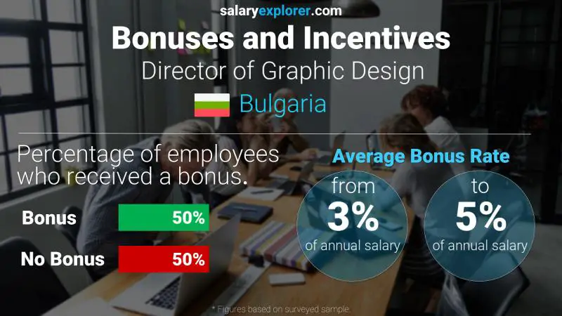 Annual Salary Bonus Rate Bulgaria Director of Graphic Design