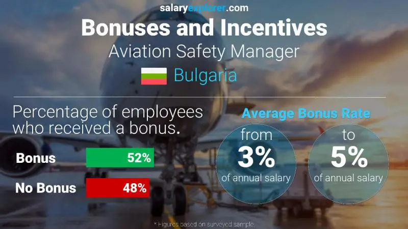 Annual Salary Bonus Rate Bulgaria Aviation Safety Manager