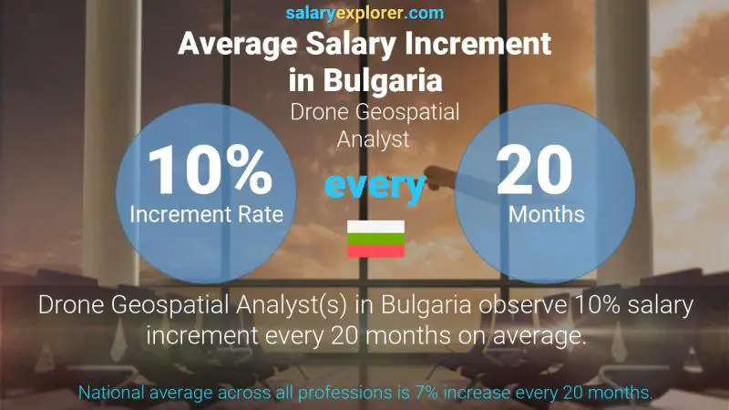 Annual Salary Increment Rate Bulgaria Drone Geospatial Analyst