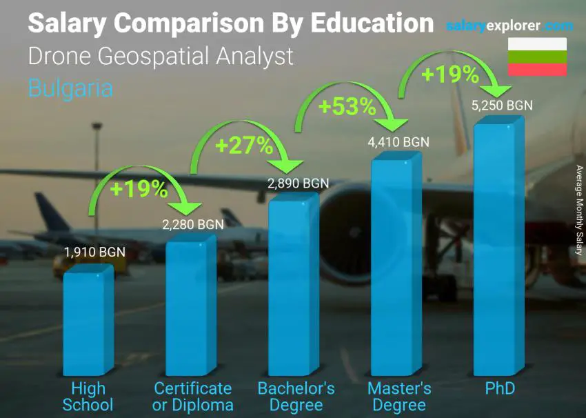 Salary comparison by education level monthly Bulgaria Drone Geospatial Analyst