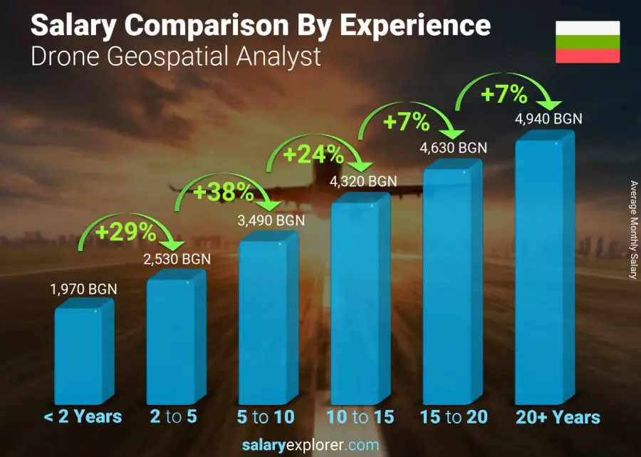 Salary comparison by years of experience monthly Bulgaria Drone Geospatial Analyst