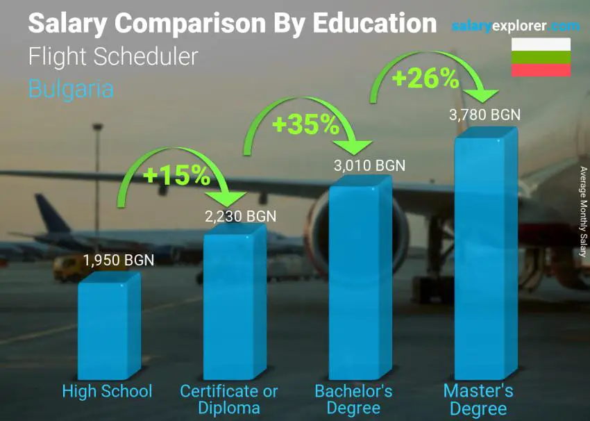 Salary comparison by education level monthly Bulgaria Flight Scheduler