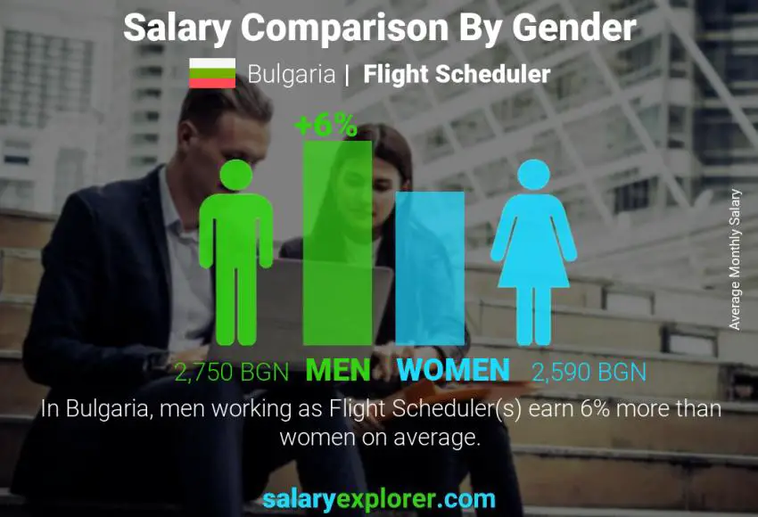 Salary comparison by gender Bulgaria Flight Scheduler monthly
