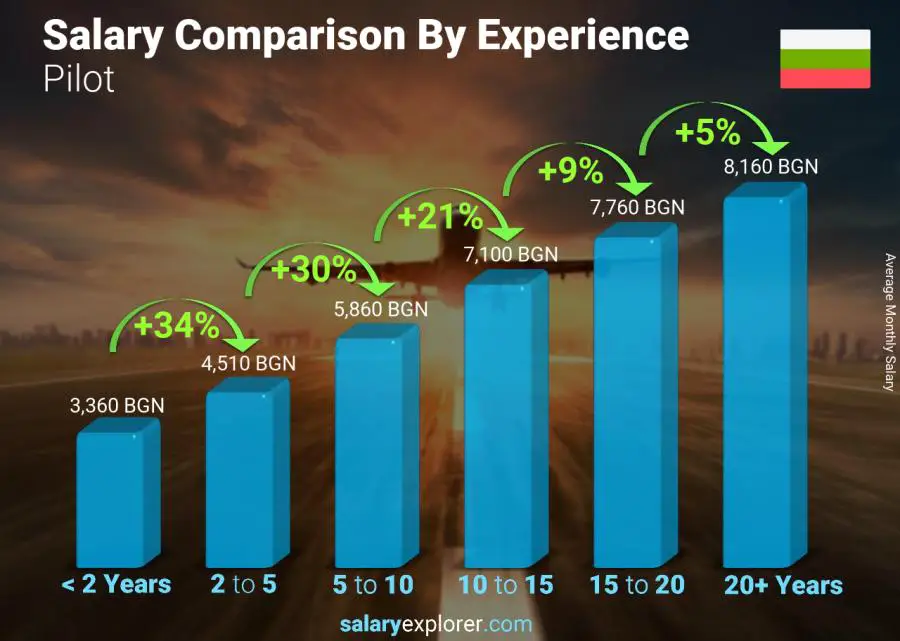 Salary comparison by years of experience monthly Bulgaria Pilot