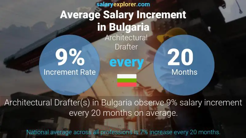 Annual Salary Increment Rate Bulgaria Architectural Drafter