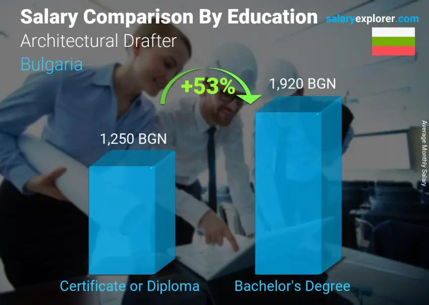 Salary comparison by education level monthly Bulgaria Architectural Drafter
