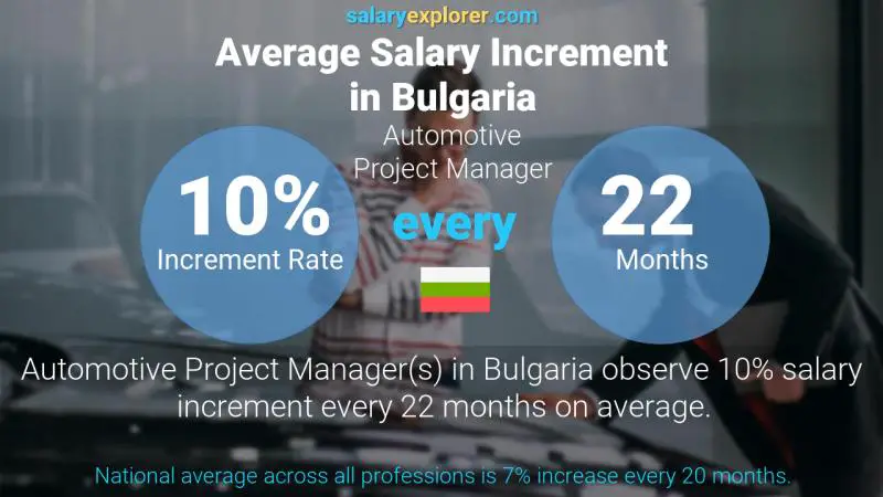 Annual Salary Increment Rate Bulgaria Automotive Project Manager