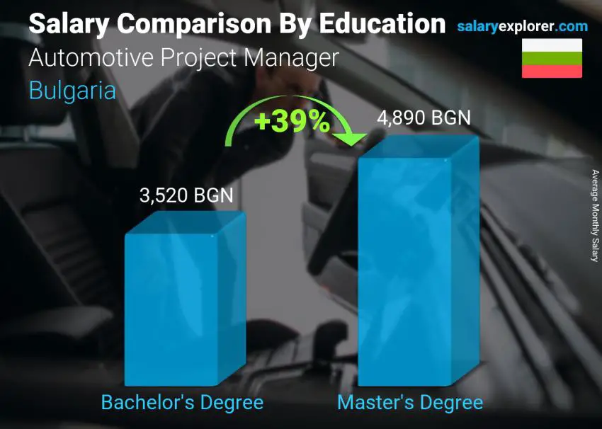 Salary comparison by education level monthly Bulgaria Automotive Project Manager